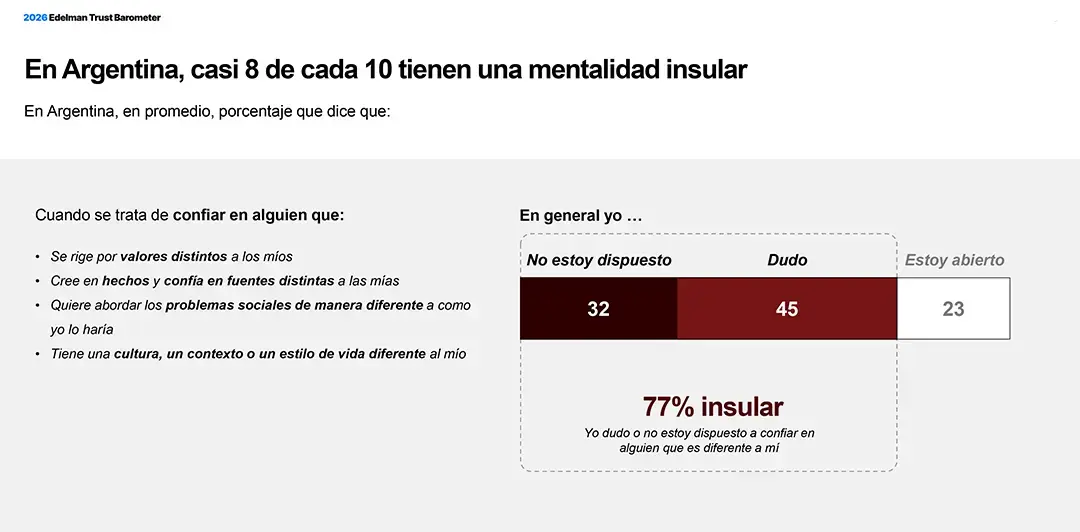 Gráfico del Edelman Trust Barometer 2026 sobre Argentina: 77% muestra una mentalidad insular al confiar en personas diferentes a sí mismas; 32% no está dispuesto, 45% duda y 23% se muestra abierto.