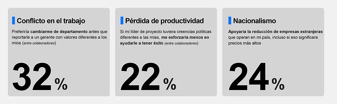 Gráfico del Edelman Trust Barometer 2026 en Argentina: 32% preferiría cambiar de departamento antes que reportar a un gerente con valores distintos; 22% se esforzaría menos si su líder político piensa distinto; 24% apoyaría reducir empresas extranjeras aunque suban los precios.